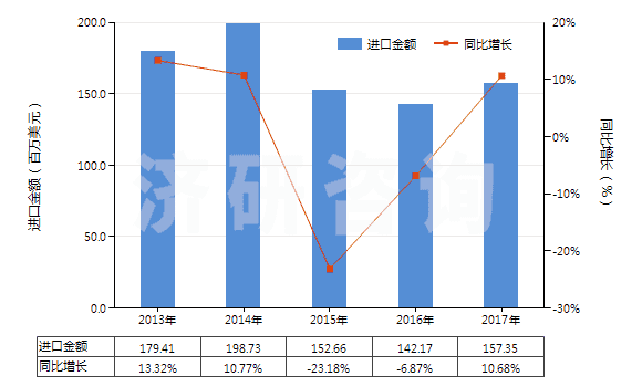 2013-2017年中國其他裝有或可裝計(jì)量裝置的泵(HS84131900)進(jìn)口總額及增速統(tǒng)計(jì)